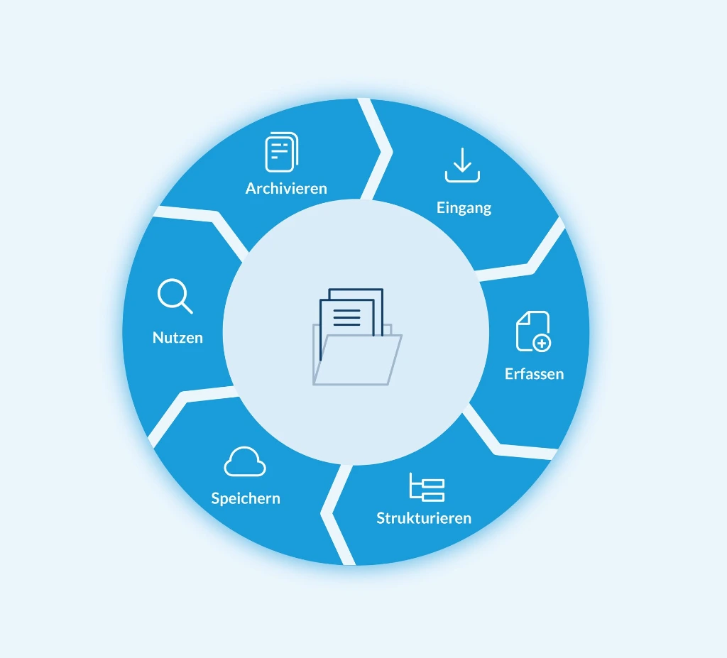 Dokumentenmanagementsystem Ablauf DMS Schaugrafik