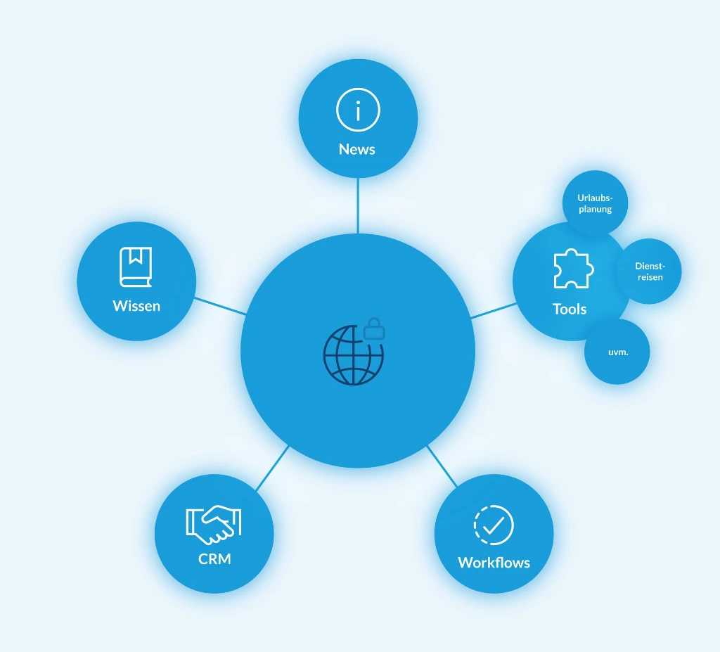 Intranet Extranet strukturierte Workflows Betriebsinterne Informationen und Tools